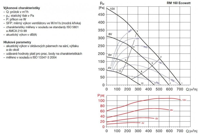 Úsporný radiální kovový ventilátor RM 160 Ecowatt s EC motorem