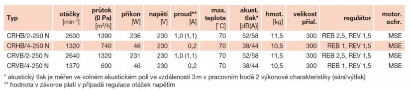 Střešní ventilátor CRVB/2-250 N