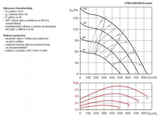 Úsporný střešní ventilátor CTB/4-800/250 Ecowatt