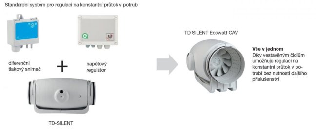 TD 500/150-160 SILENT Ecowatt CAV