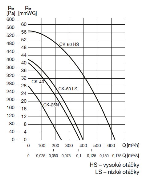 CK-60 F kuchyňský odvodní ventilátor