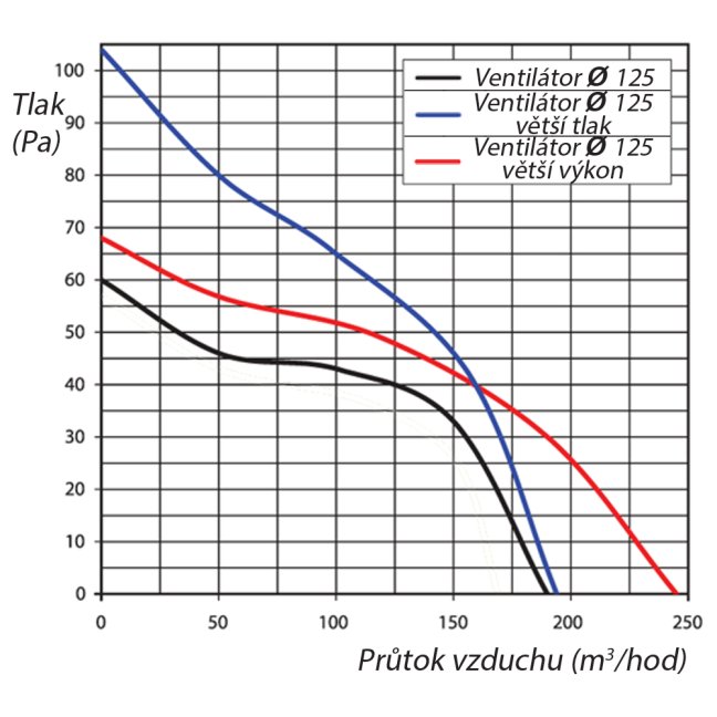 Potrubní ventilátor 125 VKO1 L Turbo