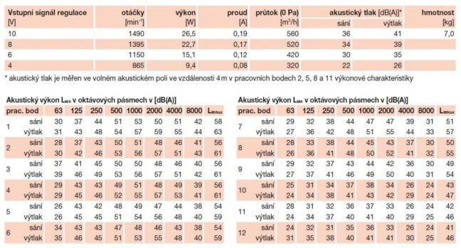 Úsporný střešní ventilátor CTB/4-500/200 Ecowatt