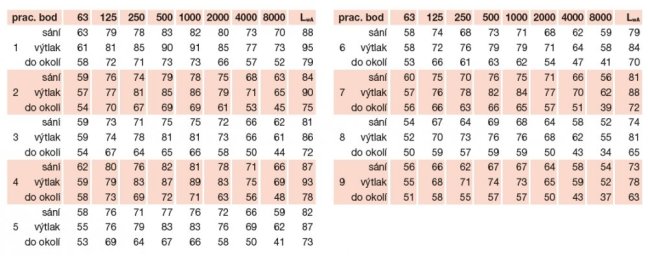 podrobné akustické parametry v jednotlivých bodech výkonové charakteristiky 