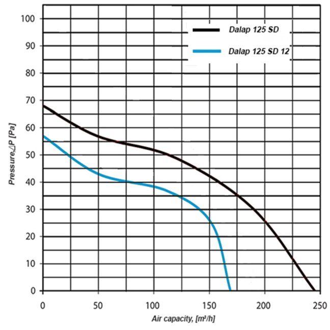 Potrubní ventilátor SD 125 s časovým spínačem