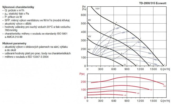 Diagonální potrubní ventilátor TD 2000/315 Ecowatt s EC motorem