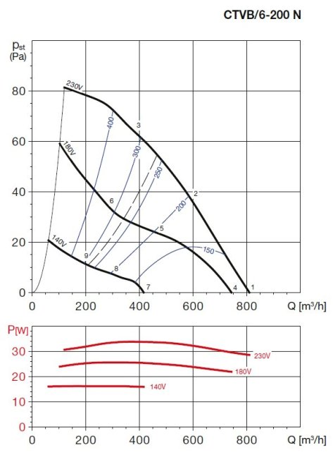 Střešní radiální ventilátor CTVB/6-200 N