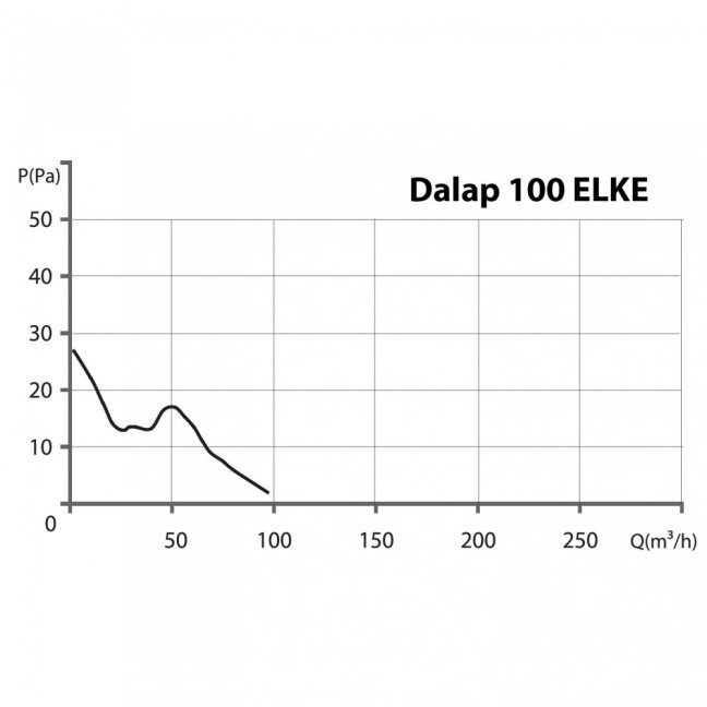 Ventilátor ELKE 100 bez přídavných funkcí