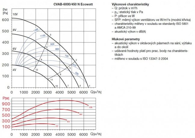 CVAB-6000/450 N Ecowatt