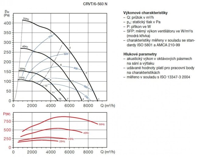 Střešní ventilátor CRVT/6-560 N