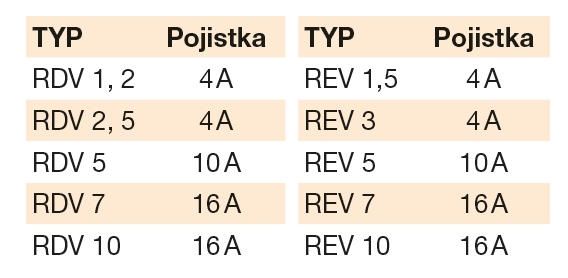 hodnoty jištění regulátoru