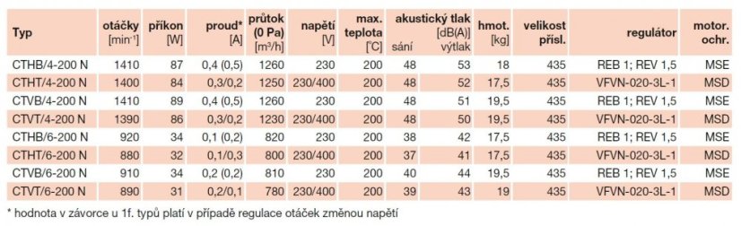 Střešní radiální ventilátor CTVT/4-200 N
