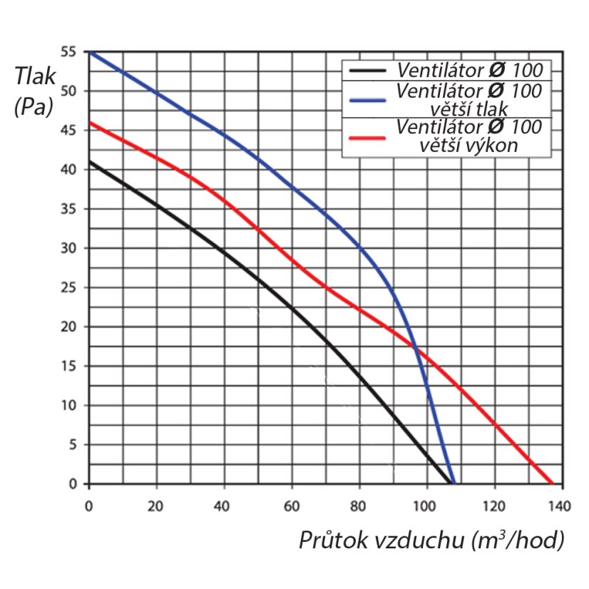 Potrubní ventilátor 100 VKO1 L