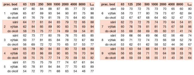 podrobné akustické parametry v jednotlivých bodech výkonové charakteristiky 