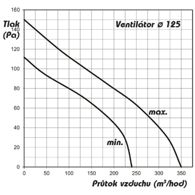 Ventilátor do potrubí axiální plastový s vyšším výkonem AP PROFI 125