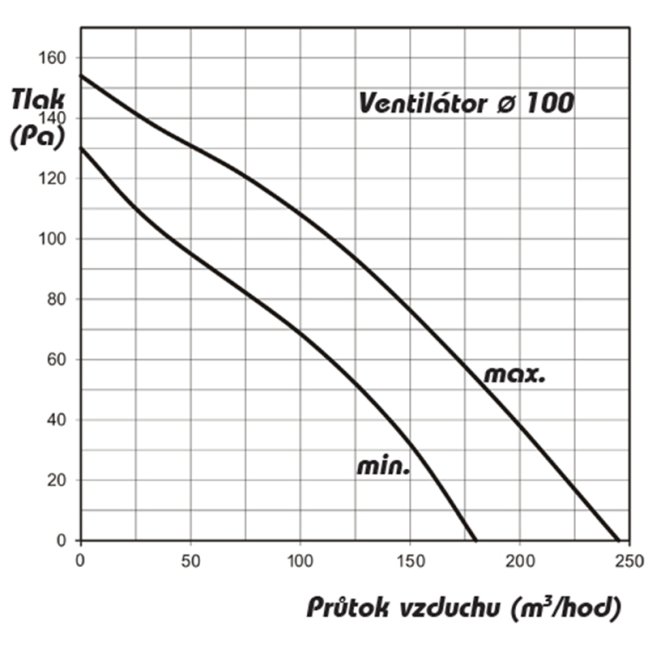Ventilátor do potrubí axiální plastový s vyšším výkonem AP PROFI 100