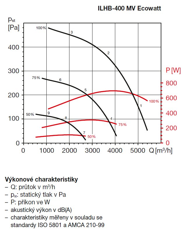 ILHB-400 MV Ecowatt VAV