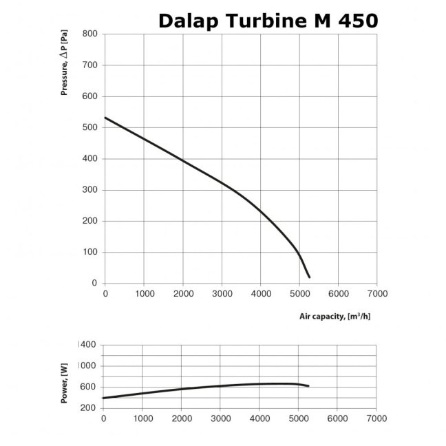 Radiální ventilátor Dalap TURBINE M 450