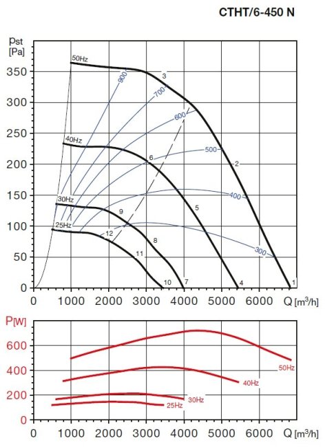 Střešní radiální ventilátor CTHT/6-450 N