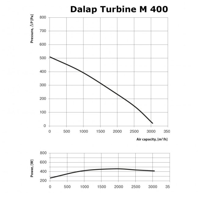 Radiální ventilátor Dalap TURBINE M 400