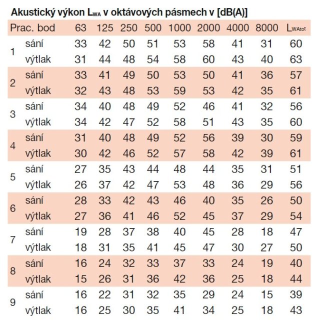 Střešní radiální ventilátor CTVB/6-200 N