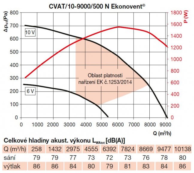 CVAT/10-9000/500 N Ekonovent