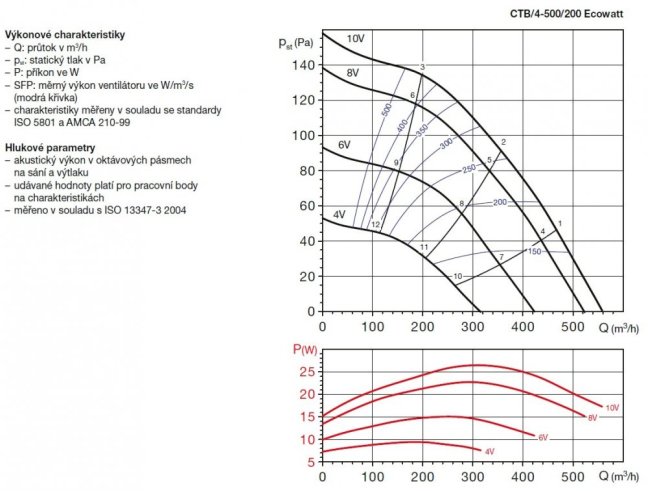 Úsporný střešní ventilátor CTB/4-500/200 Ecowatt