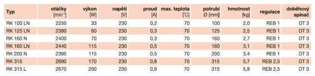Radiální plastový ventilátor RK 100 LN