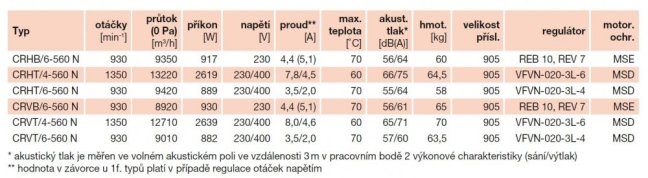 Střešní ventilátor CRHT/6-560 N